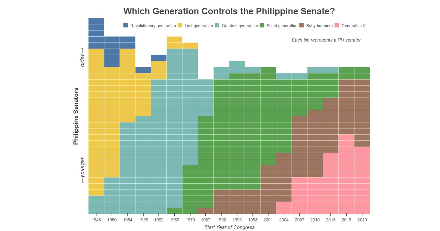 [TUTORIAL] Which generation controls the Philippine Senate? #DataViz