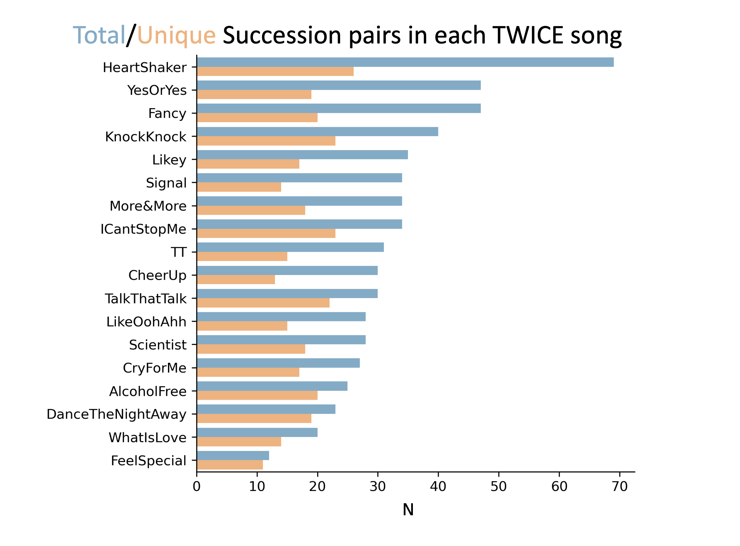 Total line succession pairs per song