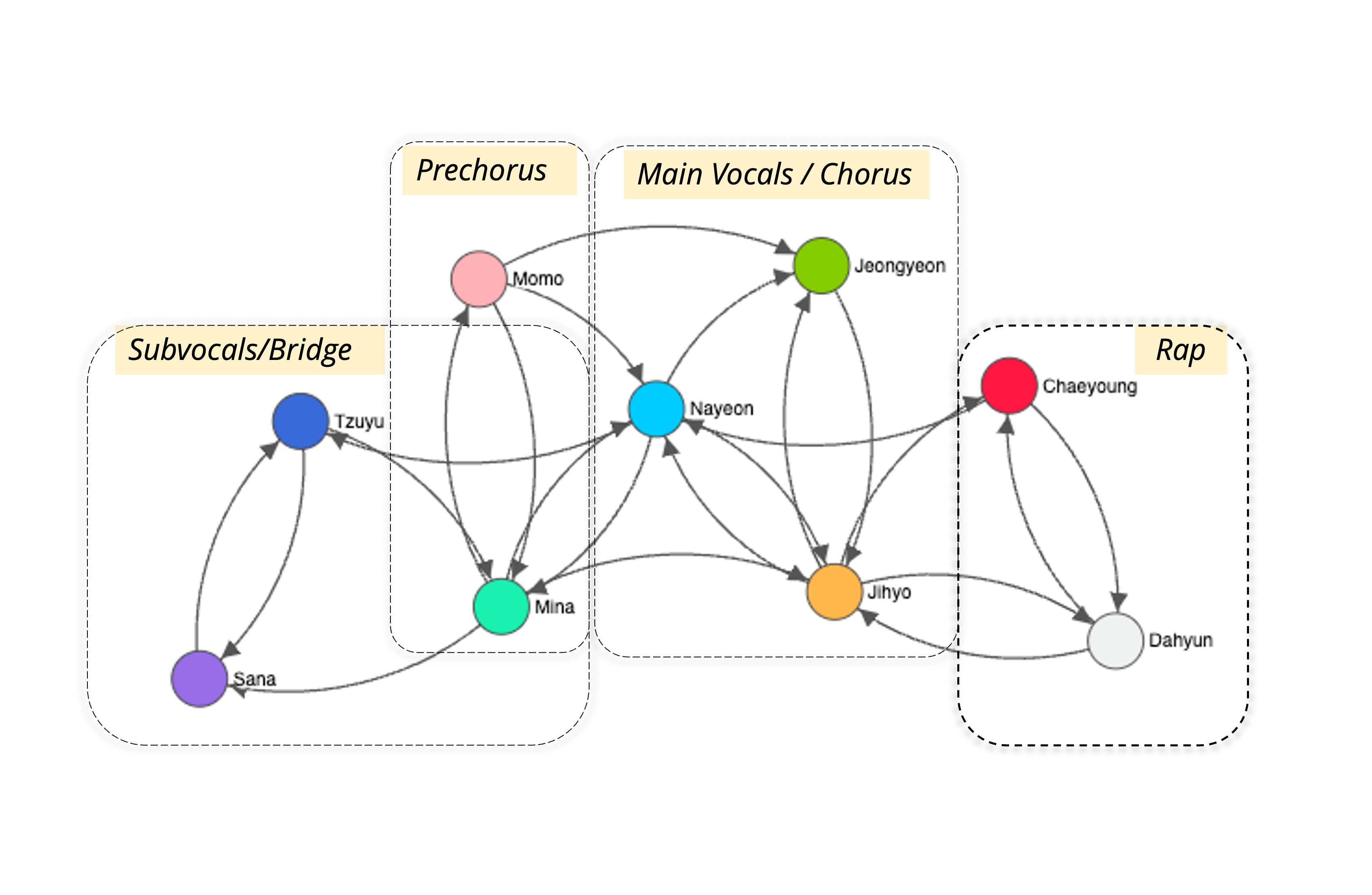 Structures in TWICE&rsquo;s line succession network reveal the member&rsquo;s group position