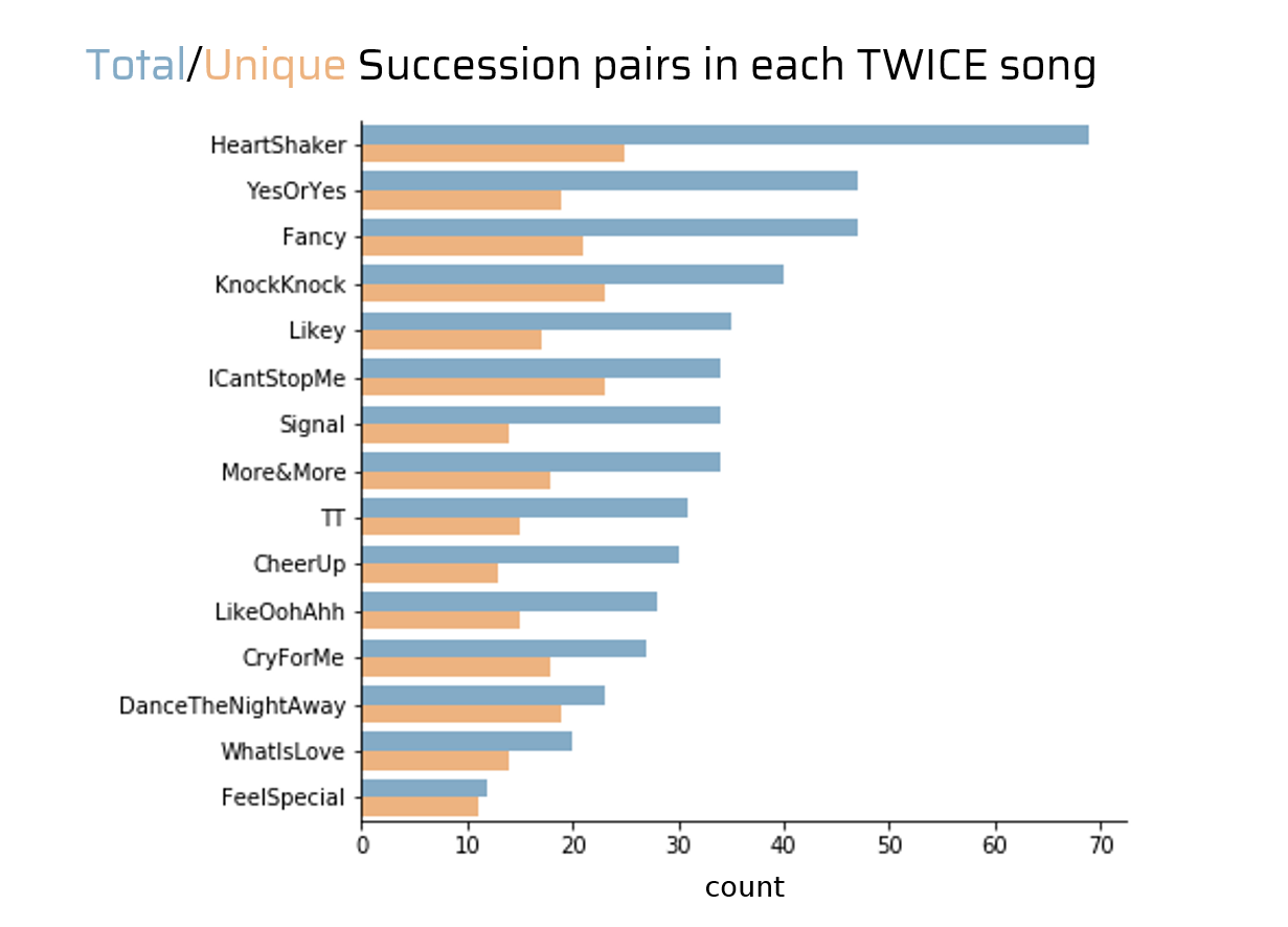 Total line succession pairs per song