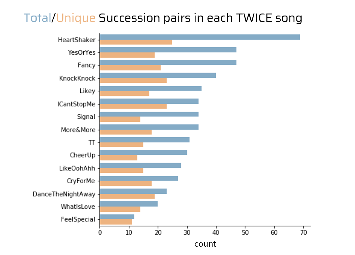 Kpop Analysis Part 1 How Often Do Twice Members Succeed Each Other When Singing Their Korean Songs Dataviz Jcperalta