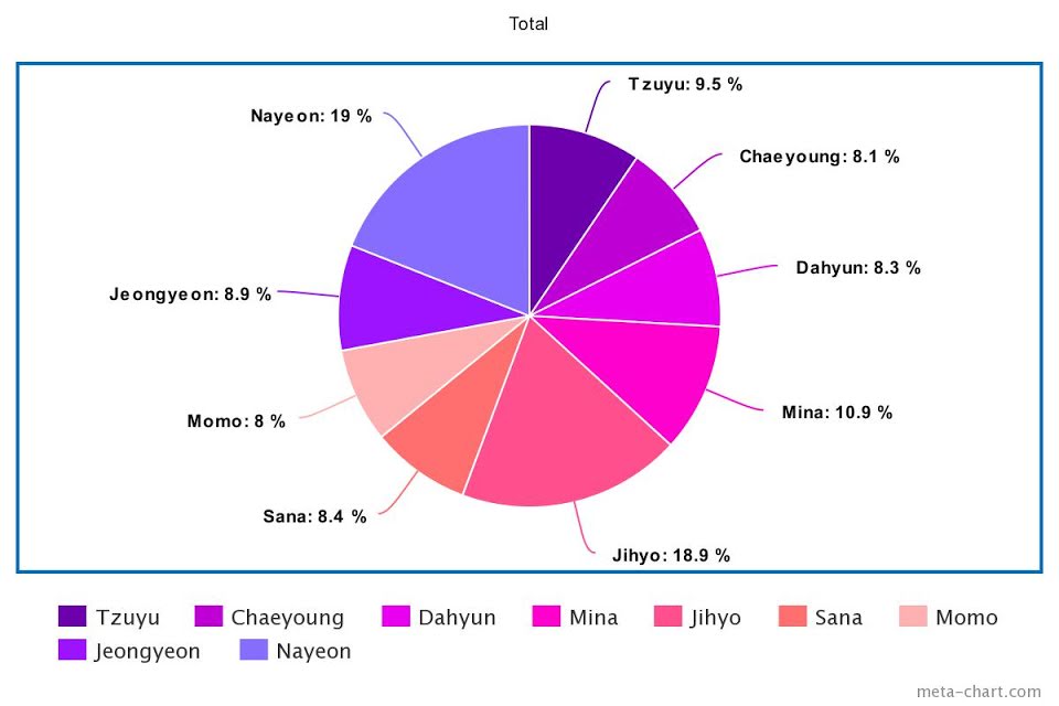 A line distribution chart of TWICE songs from 2015-2019 by Mikayla Berry on Koreaboo. You may view the full post here