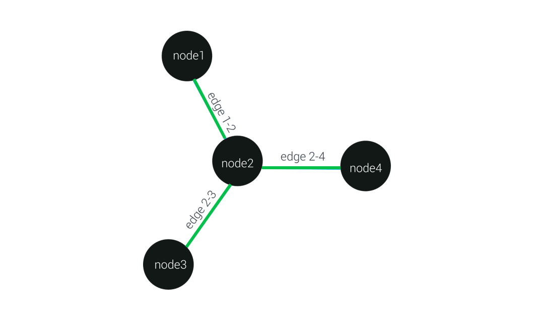 A simple network represented by a graph