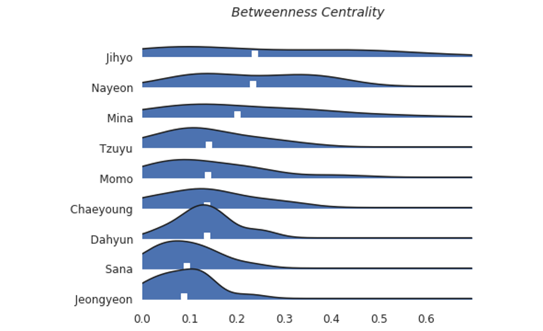 Betweenness centrality distributions of each TWICE member across all their Korean singles. The white box locates the median of the distribution