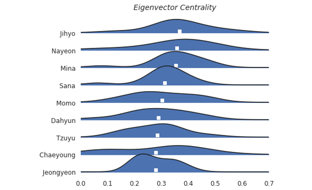Eigenvector centrality distributions of each TWICE member across all their Korean singles. The white box locates the median of the distribution