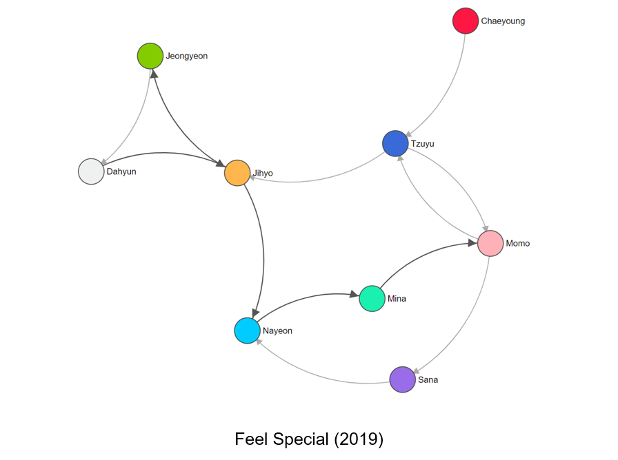 Line succession network for Feel Special (2019)