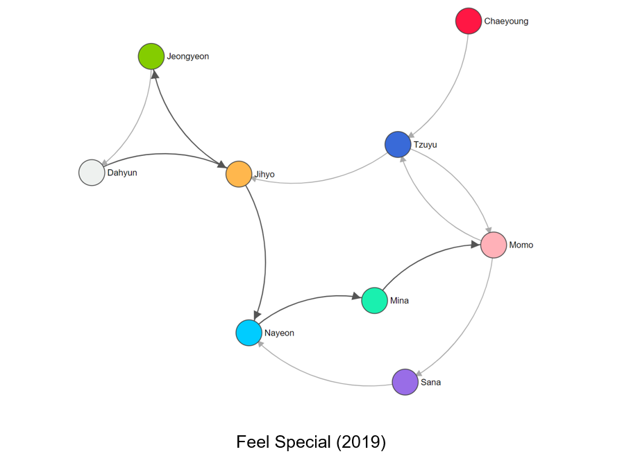 kpop Analysis PART 1: How often do TWICE members succeed each other when  singing their Korean songs? #DataViz