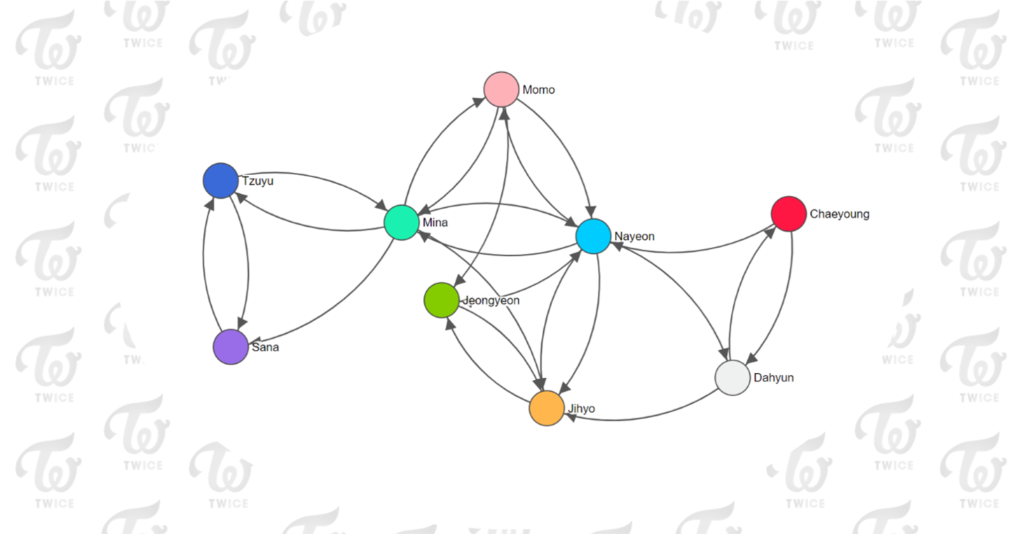 #kpop Analysis PART 2: What can we learn about TWICE's line succession networks? #DataViz