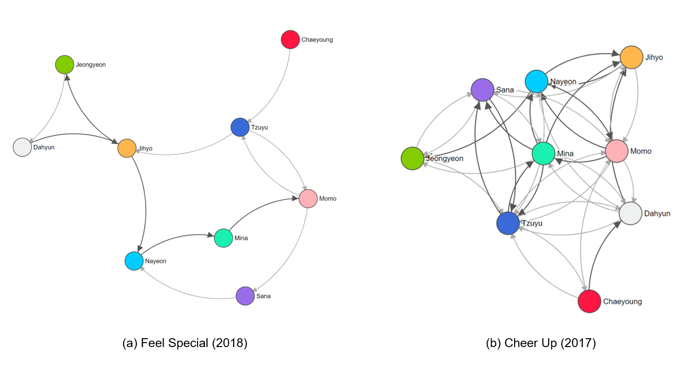 kpop Analysis PART 1: How often do TWICE members succeed each other when  singing their Korean songs? #DataViz